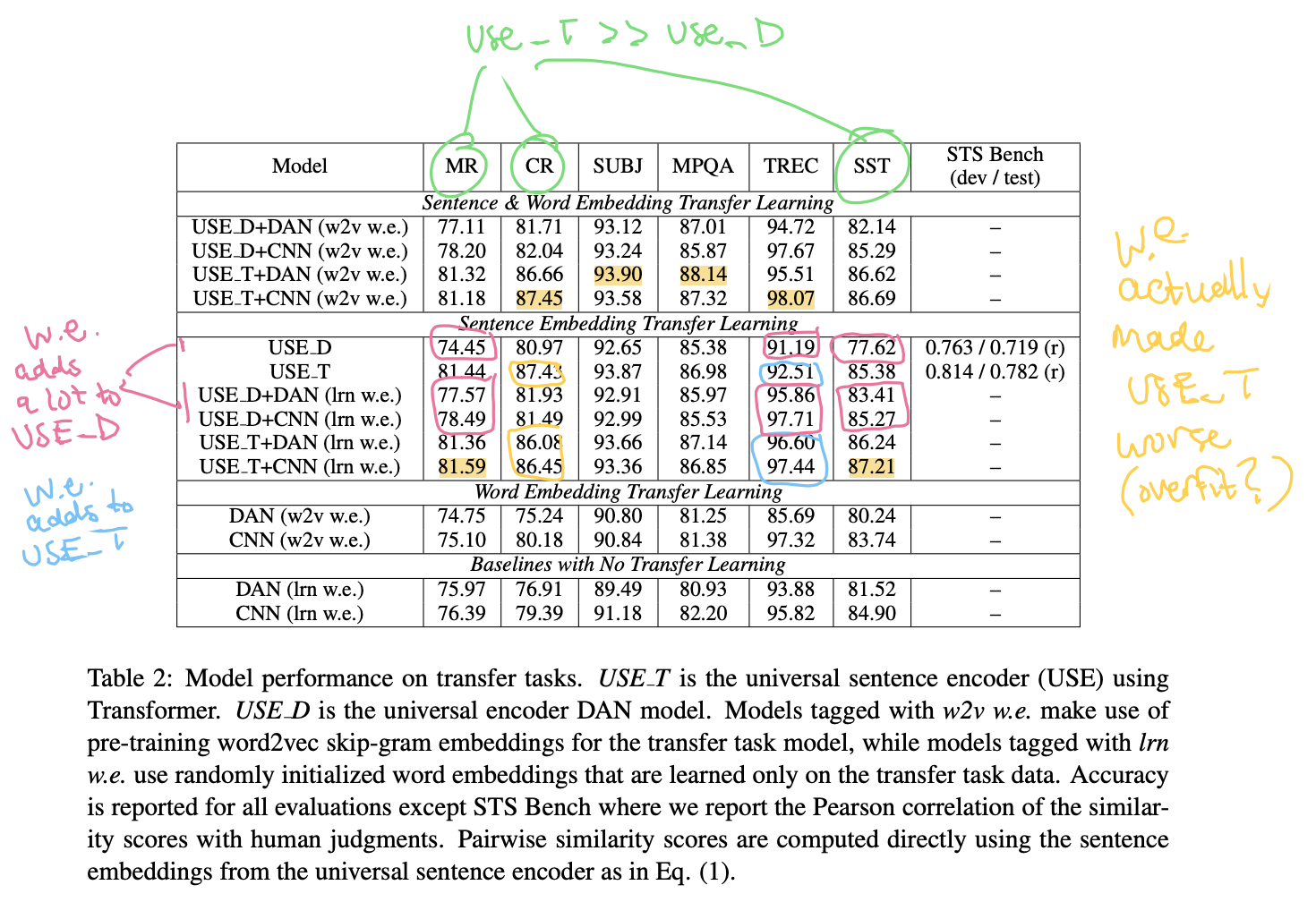 Model performance table